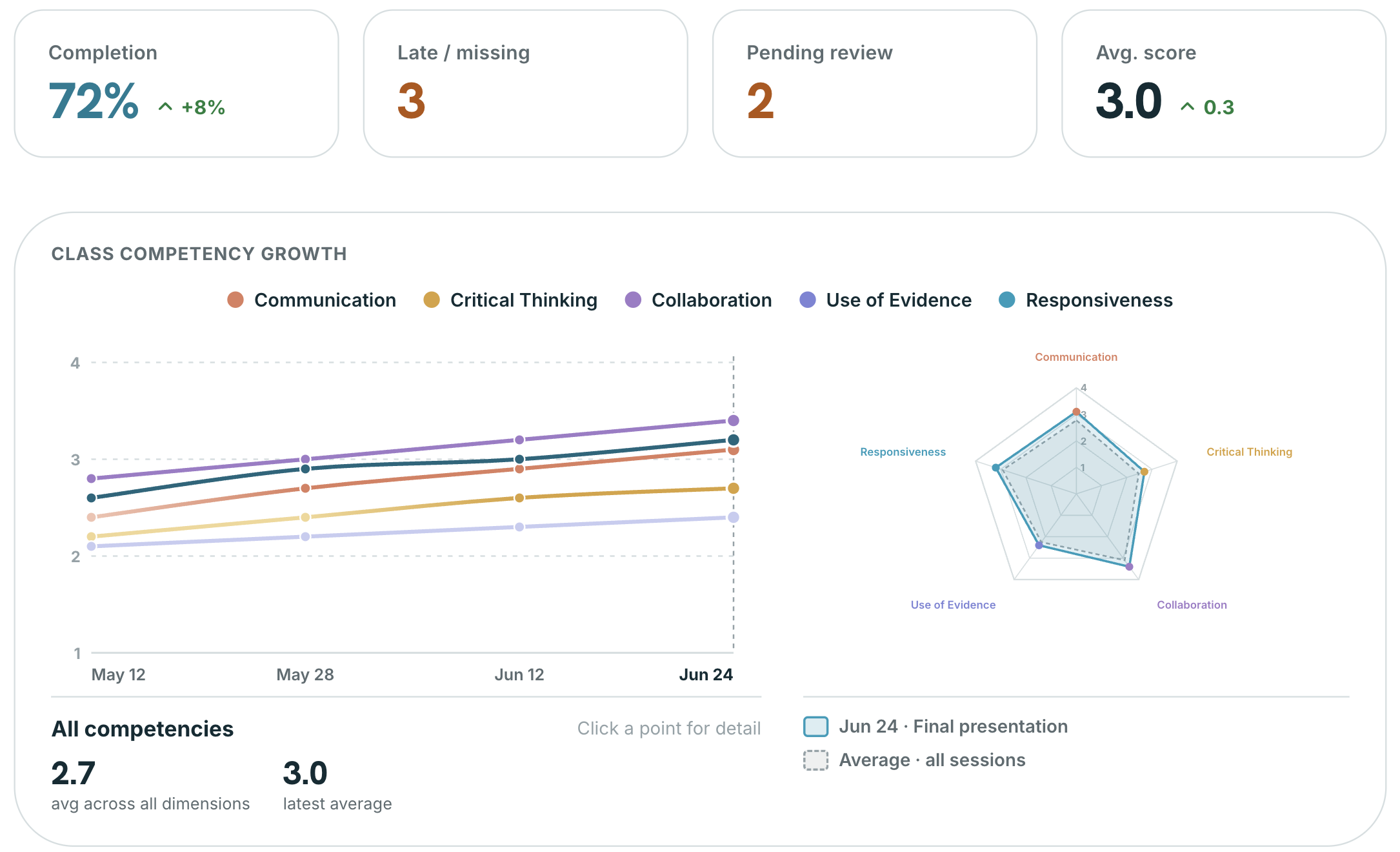 Competency dashboard showing class growth trends and review metrics